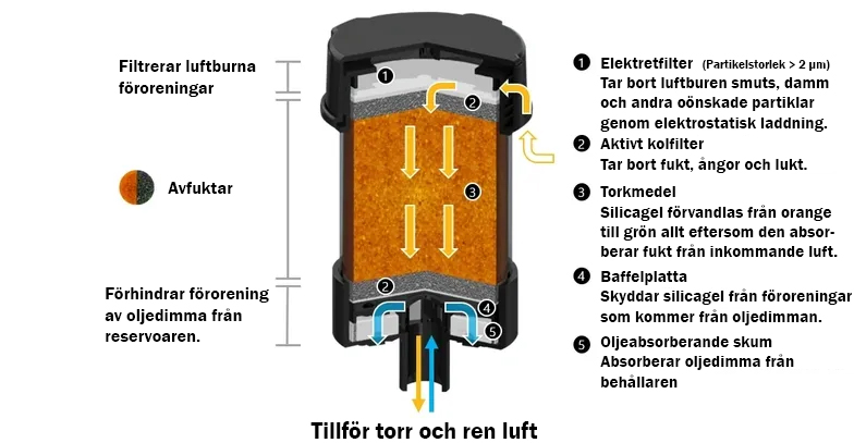 Pulsarlube AIR funktion