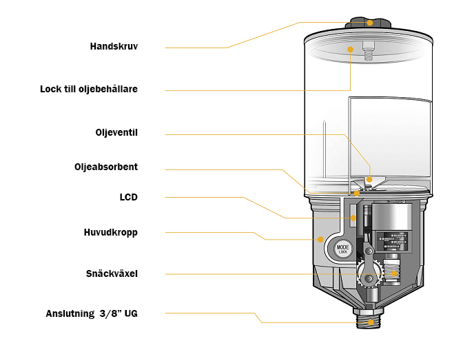 Pulsarlube OL500 Tvärsnitt